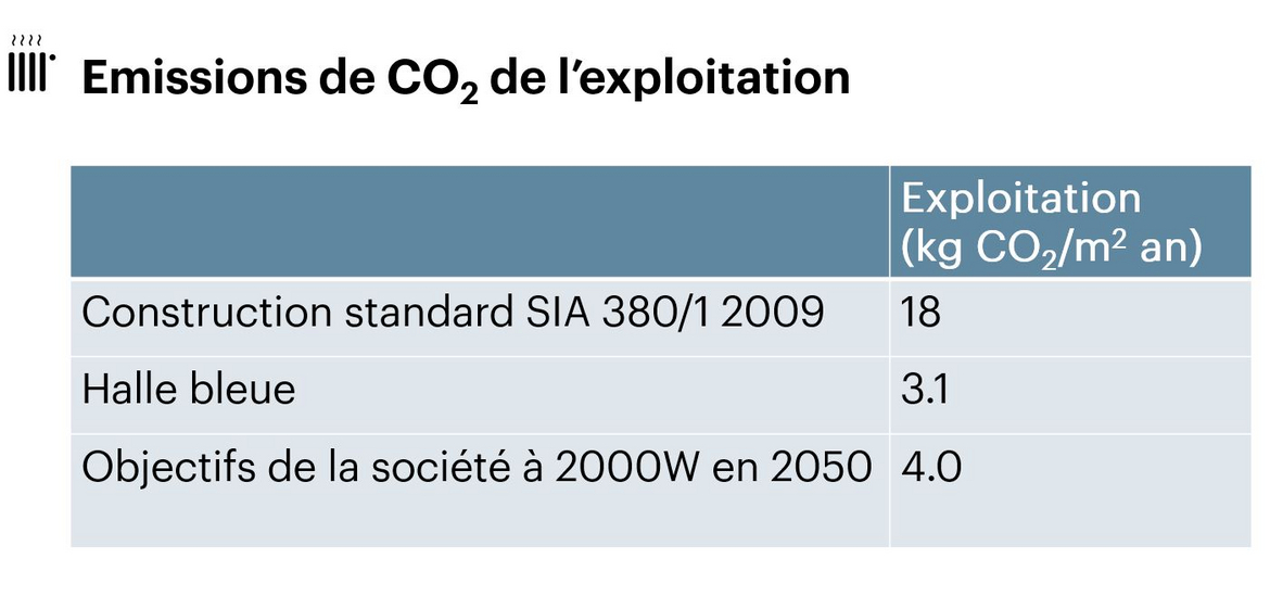 Les émissions de CO2 de l'exploitation du bâtiment sont 6x plus basses qu'une construction standard